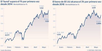 Los bonos de Alemania y EE UU