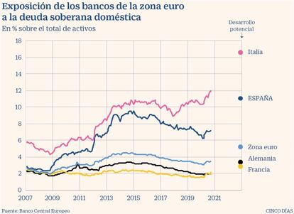 Exposición de los bancos de la zona euro a la deuda soberana doméstica