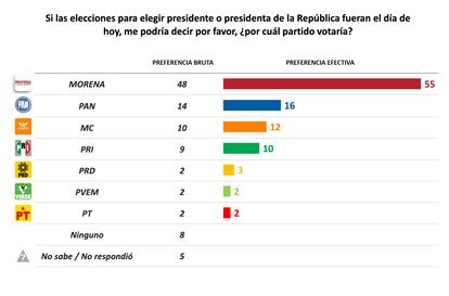 Preferencias electorales brutas y efectivas sobre los aspirantes presidenciales.