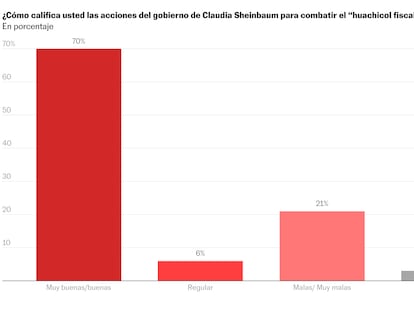Un 70% de los mexicanos respalda las acciones de Sheinbaum contra el huachicol fiscal