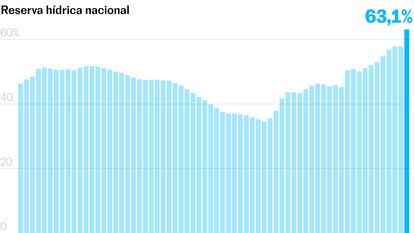 Subidón en los embalses: las reservas crecen 5,3 puntos en solo una semana y parte del sur peninsular comienza a ver la luz