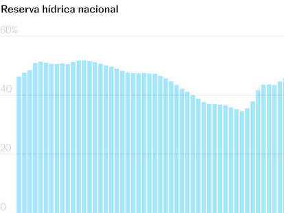 Subidón en los embalses: las reservas crecen 5,3 puntos en solo una semana y parte del sur peninsular comienza a ver la luz