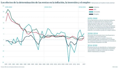 Rentas, inflación, inversión y empleo