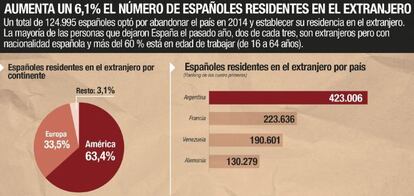 GRA324. MADRID, 18/03/2015.- Detalle de la infograf&iacute;a de la Agencia EFE disponible en http://infografias.efe.com. &quot;Aumenta un 6,1% el n&uacute;mero de espa&ntilde;oles residentes en el extranjero&quot;. EFE