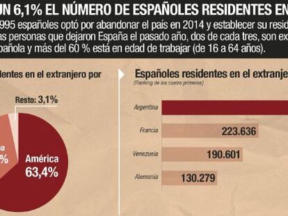 GRA324. MADRID, 18/03/2015.- Detalle de la infograf&iacute;a de la Agencia EFE disponible en http://infografias.efe.com. &quot;Aumenta un 6,1% el n&uacute;mero de espa&ntilde;oles residentes en el extranjero&quot;. EFE