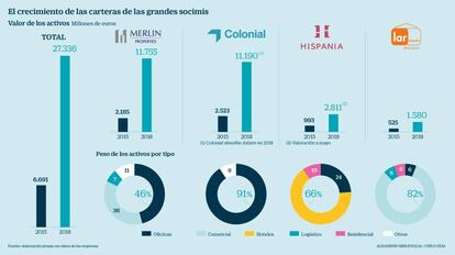 Crecimiento de las carteras de las grandes socimis