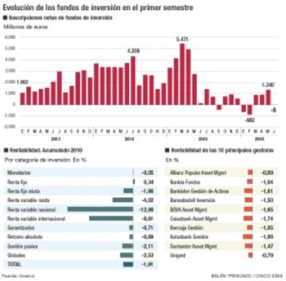 Evolución de los fondos de inversión