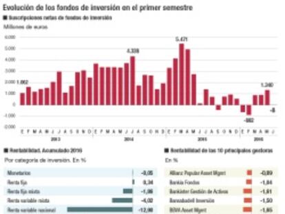 Dos de cada tres fondos de gestoras españolas pierde dinero en 2016