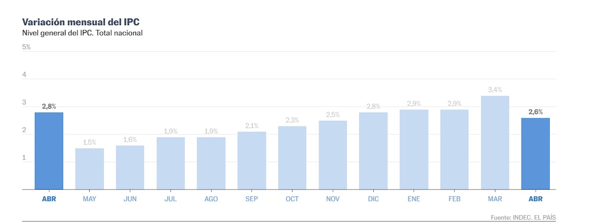 La inflación mensual desacelera en Argentina y llega al 32% interanual
