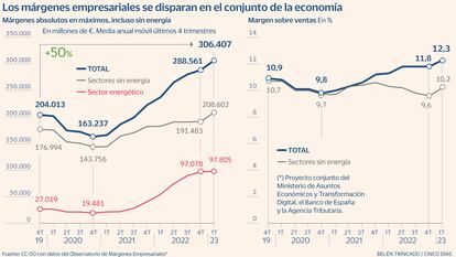 Márgenes empresariales España Gráfico