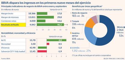 BBVA resultados