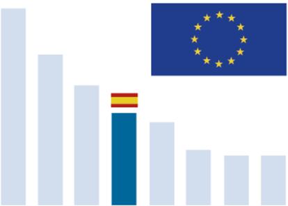 GRÁFICO: Representación de España en las instituciones europeas