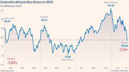 Evolución del Brent en 2023