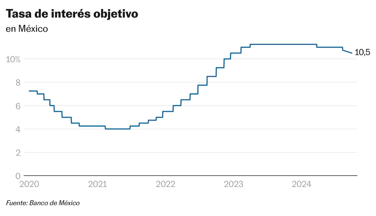 El Banco de México hace un recorte de 25 puntos base y sitúa la tasa de ...