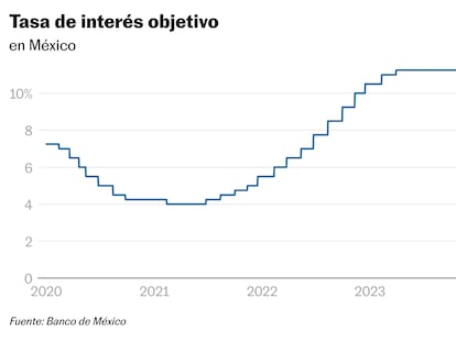 El Banco de México hace un recorte de 25 puntos base y sitúa la tasa de interés en 10,50%