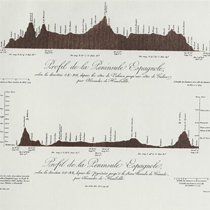 El perfil topográfico de la península Ibérica que el científico realizó durante su estancia en España, en 1799. En él descubre la presencia de la meseta de un modo científico, a través de mediciones barométricas de altitud.