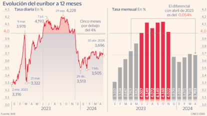 Evolución del euríbor a 12 meses