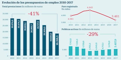 Evolución de los presupuestos de empleo 2010-2017