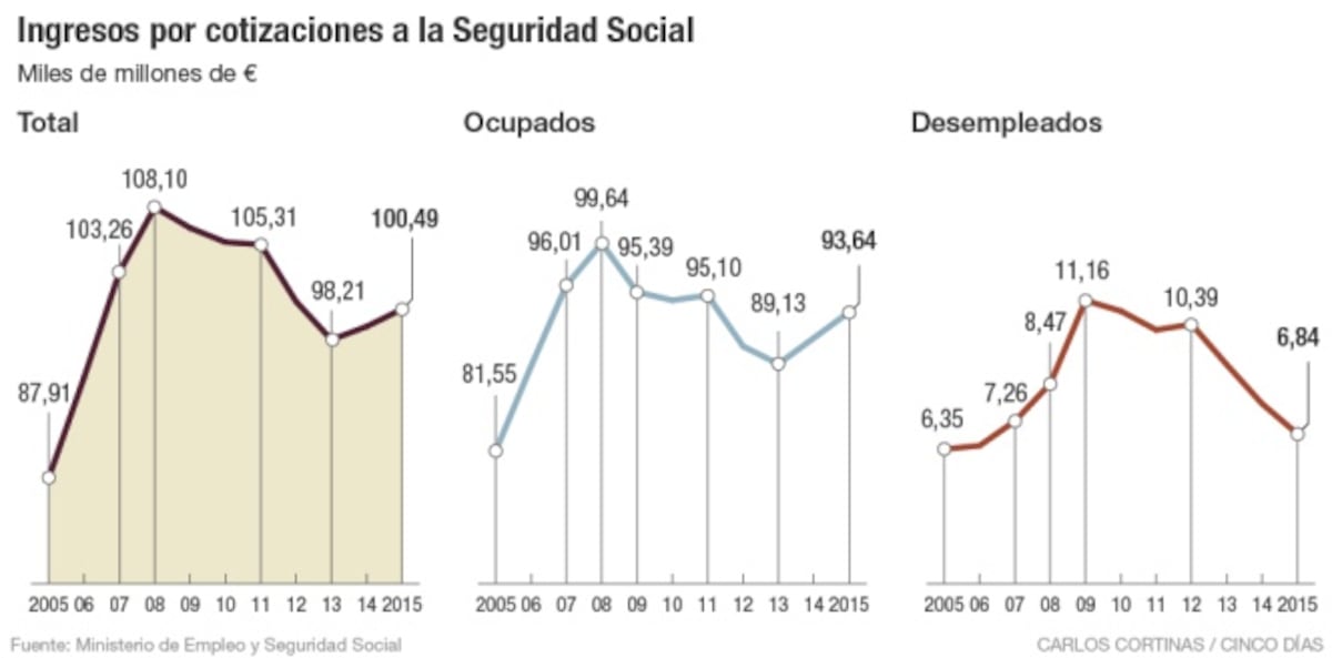 La Seguridad Social pierde 47.500 millones por la crisis | Presupuestos ...