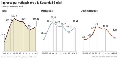 Ingresos por cotizaciones a la Seguridad Social