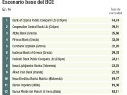 Los cálculos del BCE rebajan la tasa de morosidad de la banca española