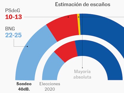 La mayoría del PP en Galicia peligra a una semana de las elecciones