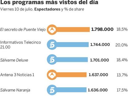 Audiencias del viernes 10 de julio