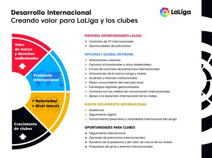 La estrategia de internacionalización de LaLiga.