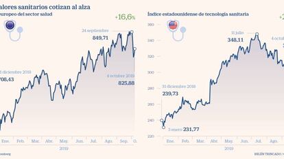 Diez valores sanitarios que baten por goleada a la Bolsa