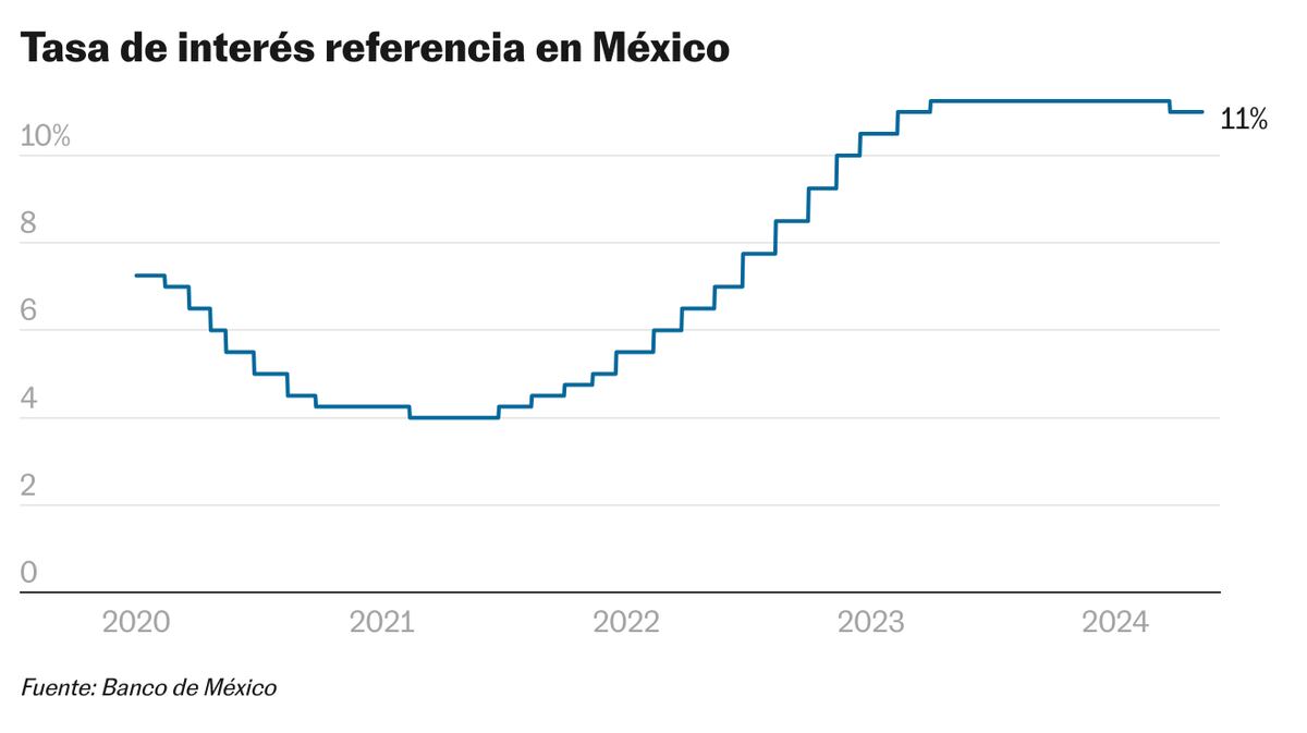 El Banco De México Pausa Los Recortes A Las Tasas De Interés Ante La El Banco De México Pausa Los Recortes A Las Tasas De Interés Ante La