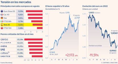 Tensión en los mercados