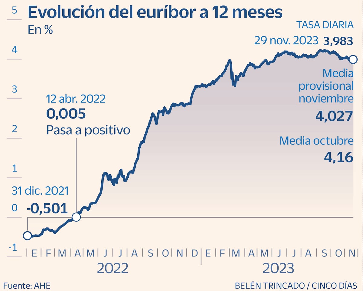 Hoy: El euríbor perfora el 4% y cierra noviembre con la segunda caída ...