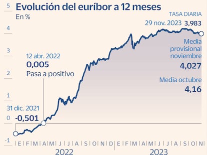 El euríbor baja del 4% en tasa diaria por primera vez desde junio