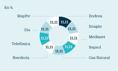 Self Bank: El dividendo, reflejo de la estabilidad de ingresos