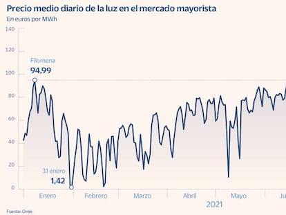 Nuevo récord histórico de la electricidad: 141,7 euros el megavatio hora este jueves