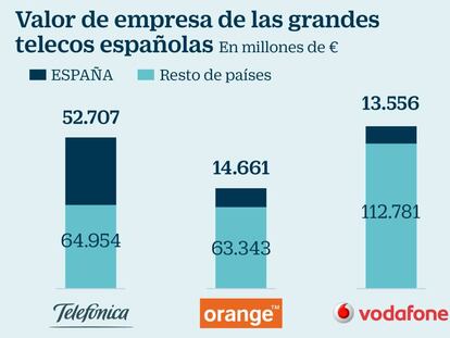 Valor de empresa de las grandes telecos españolas