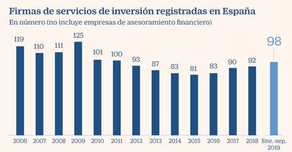 Firmas de servicios de inversión registradas en España