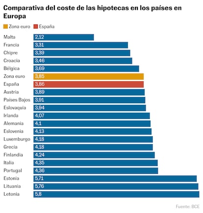 Comparativa del coste de las hipotecas en los países en Europa