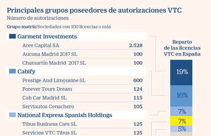 Grupos poseedores de licencias VTC