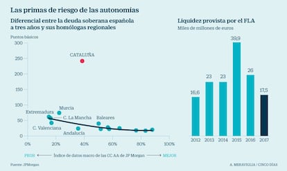 Prima de riesgo de las comunidades autónomas