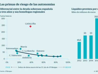 JP Morgan avisa de que el ‘procés’ dispara la prima de riesgo de la deuda catalana