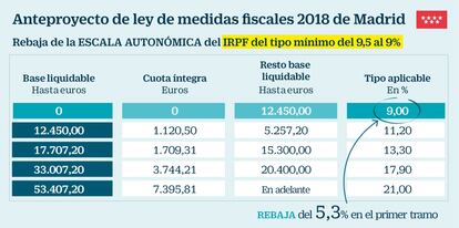 IRPF Madrid