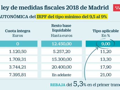 Cifuentes baja el IRPF y amplía las bonificaciones de Sucesiones