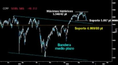 SALVA SOPORTES. A diferencia de sus homólogas que perdieron ayer sus soportes clave del corto plazo en Wall Street, el Nasdaq Composite frenó ayer el duro zarpazo bajista sobre el nivel clave de los 5.097 puntos. Parece complicado que la tecnología logre resistir, si no hay una rápida y ejemplar reacción alcista en el S&P 500 y el Dow Jones.