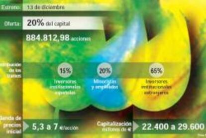 Iberdrola Renovables aspira a captar medio millón de accionistas