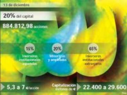 Iberdrola Renovables aspira a captar medio millón de accionistas