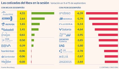 Las cotizadas del Ibex en la sesión