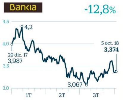 Bankia