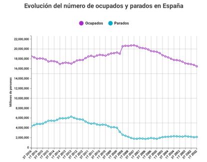 El mercado laboral se va recuperando