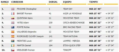 Clasificación general del Tour tras la 20ª etapa.